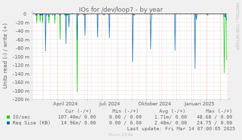 yearly graph