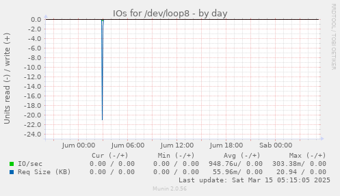 IOs for /dev/loop8