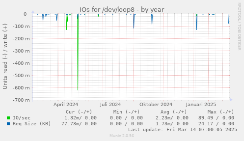 IOs for /dev/loop8