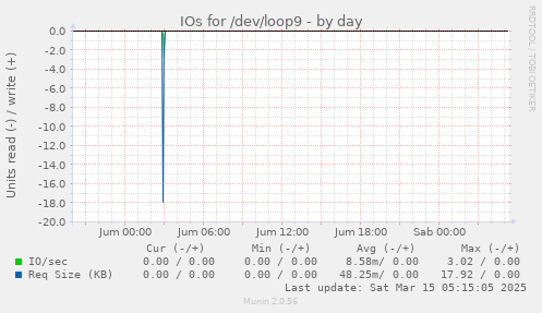 IOs for /dev/loop9