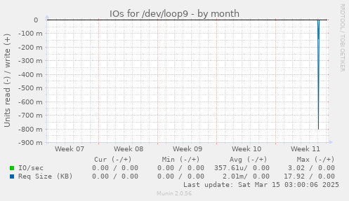 IOs for /dev/loop9