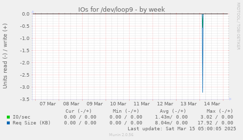 IOs for /dev/loop9