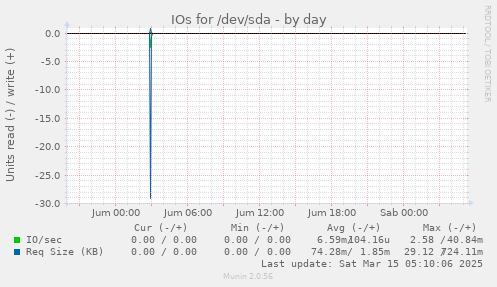 IOs for /dev/sda