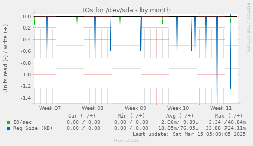 IOs for /dev/sda