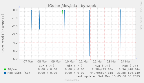 weekly graph