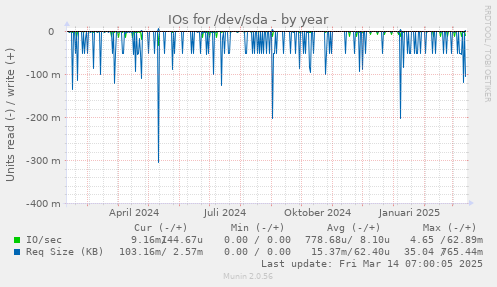 IOs for /dev/sda