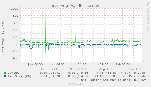 IOs for /dev/sdb