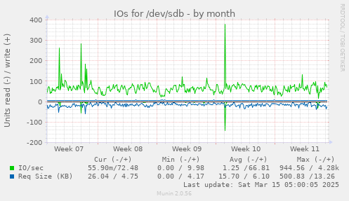 IOs for /dev/sdb