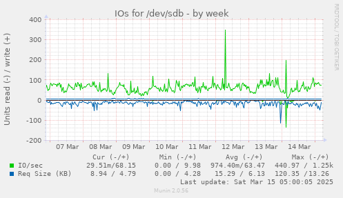 IOs for /dev/sdb