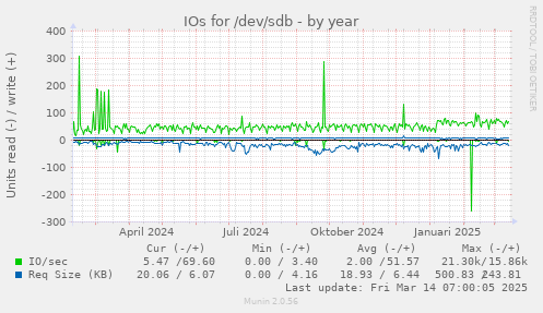 IOs for /dev/sdb