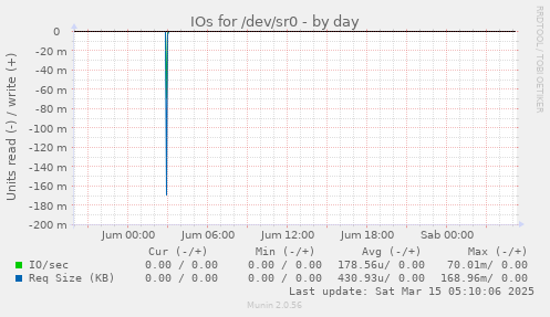 IOs for /dev/sr0