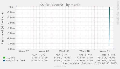 IOs for /dev/sr0