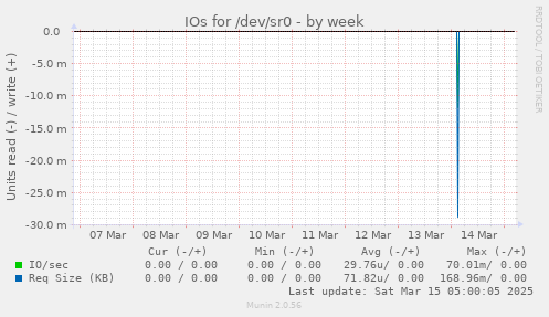 IOs for /dev/sr0