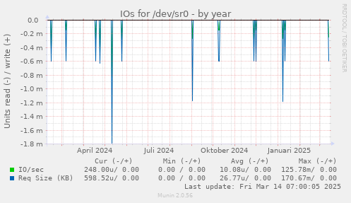 IOs for /dev/sr0