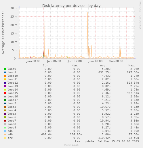 Disk latency per device