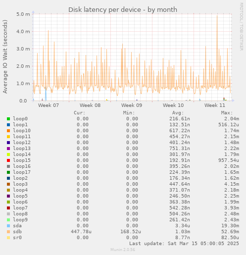 Disk latency per device