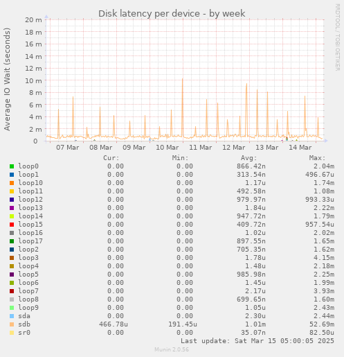 Disk latency per device