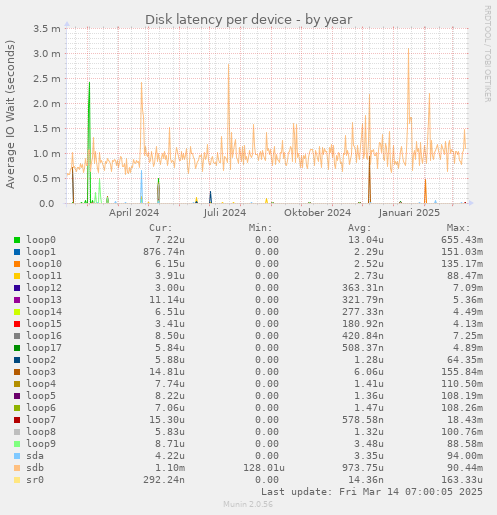 Disk latency per device