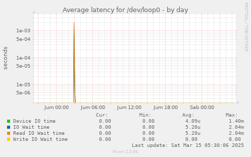 Average latency for /dev/loop0