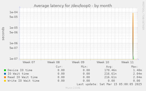 Average latency for /dev/loop0