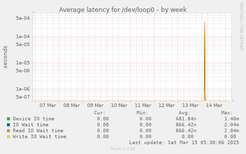 Average latency for /dev/loop0