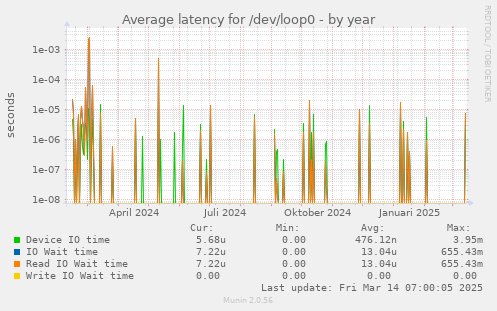 Average latency for /dev/loop0