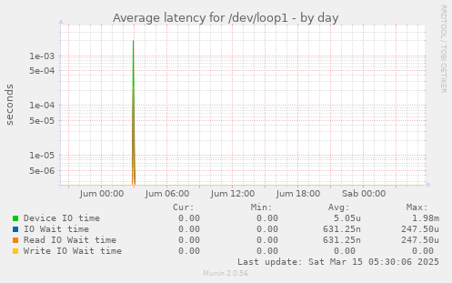 Average latency for /dev/loop1