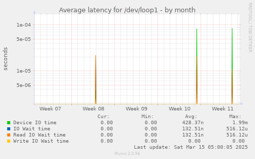 Average latency for /dev/loop1