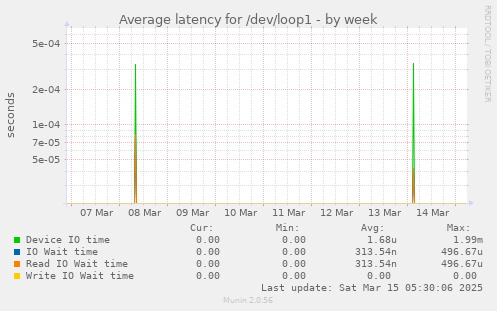 Average latency for /dev/loop1