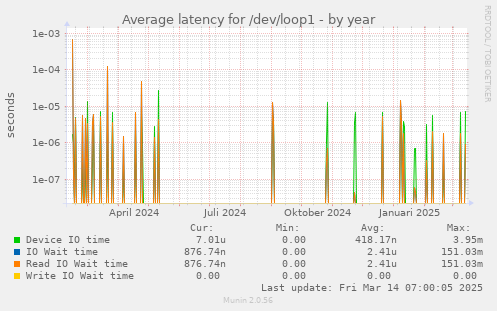 Average latency for /dev/loop1