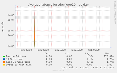 Average latency for /dev/loop10