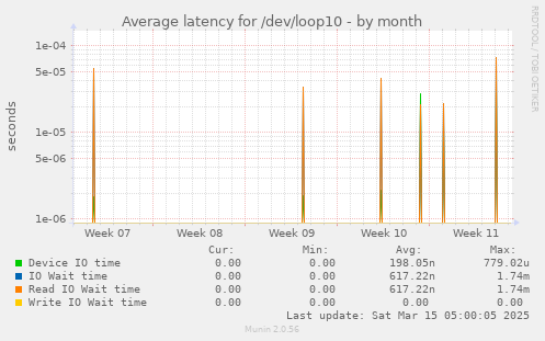 Average latency for /dev/loop10