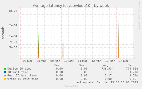 Average latency for /dev/loop10