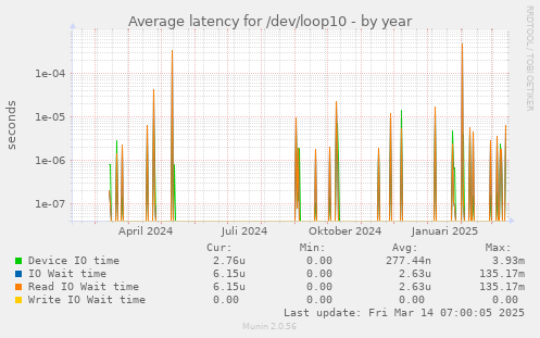 Average latency for /dev/loop10