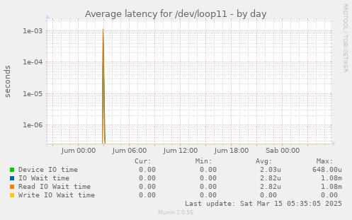 Average latency for /dev/loop11