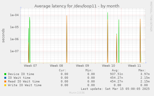 Average latency for /dev/loop11