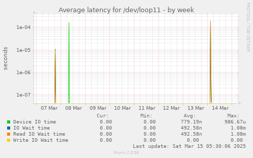 Average latency for /dev/loop11