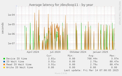 Average latency for /dev/loop11