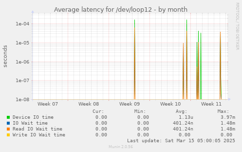 Average latency for /dev/loop12