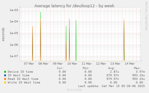 Average latency for /dev/loop12