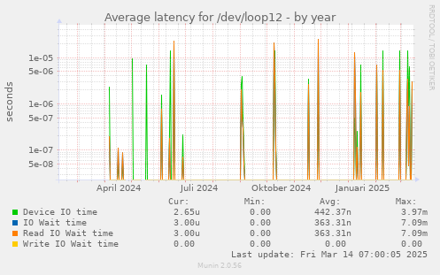 Average latency for /dev/loop12