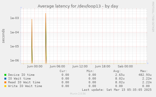 Average latency for /dev/loop13