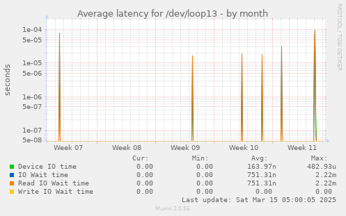 Average latency for /dev/loop13