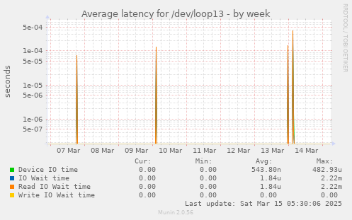 Average latency for /dev/loop13