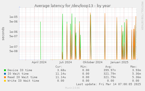 Average latency for /dev/loop13