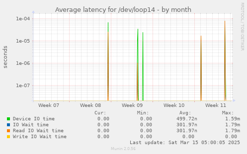 Average latency for /dev/loop14