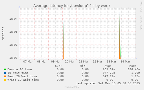 Average latency for /dev/loop14