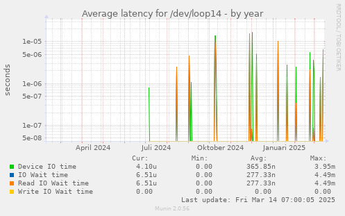 Average latency for /dev/loop14