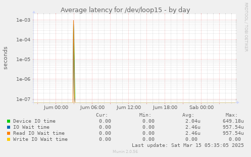 Average latency for /dev/loop15