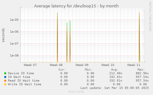 Average latency for /dev/loop15